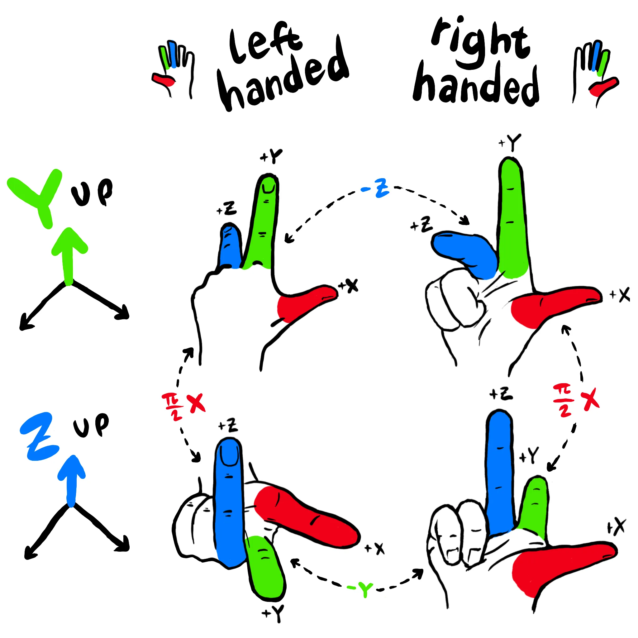 A diagram of Y-up, Z-up, left handed and right handed coordinate systems
